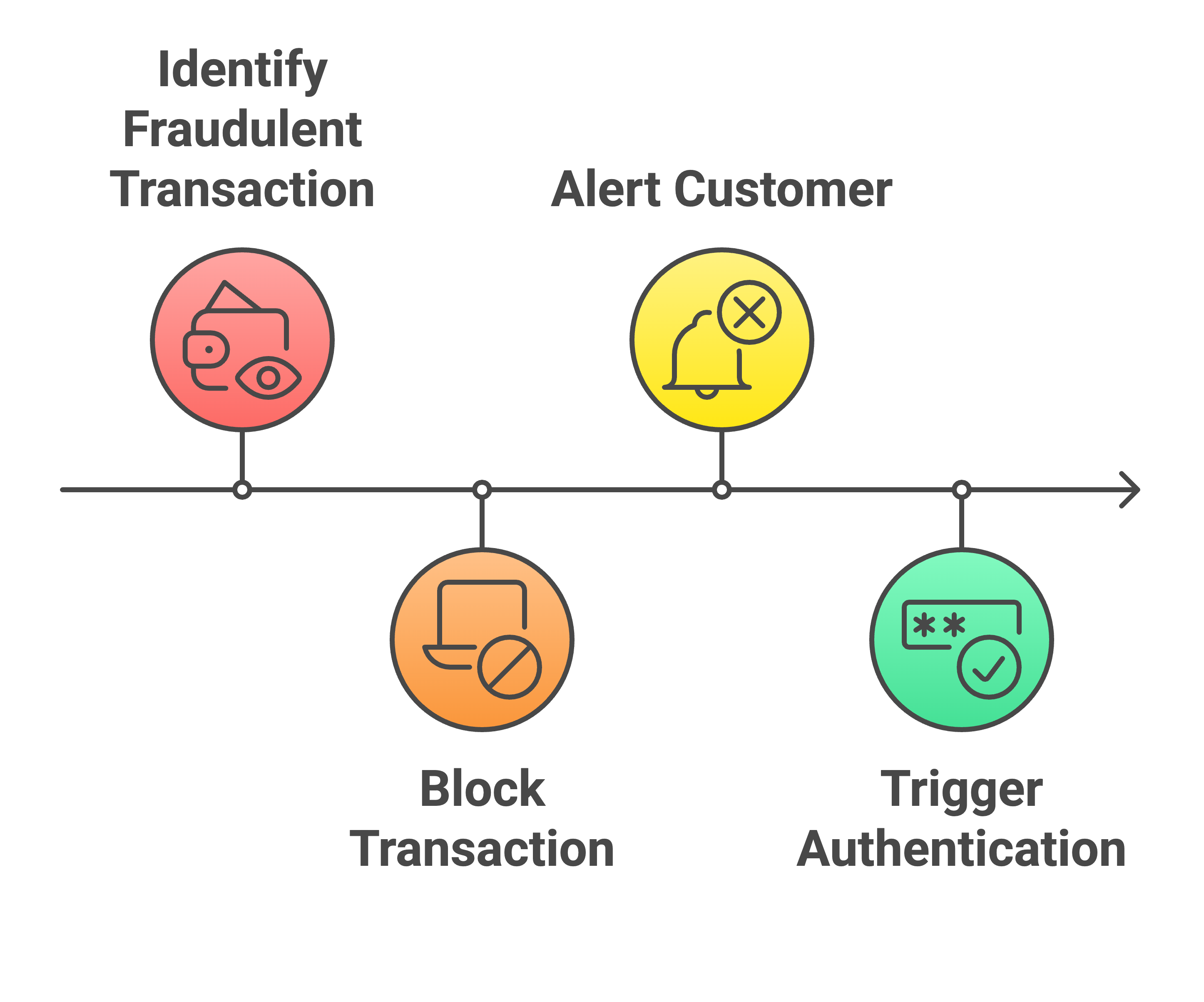 Fraud Prevention and Customer Alert Process