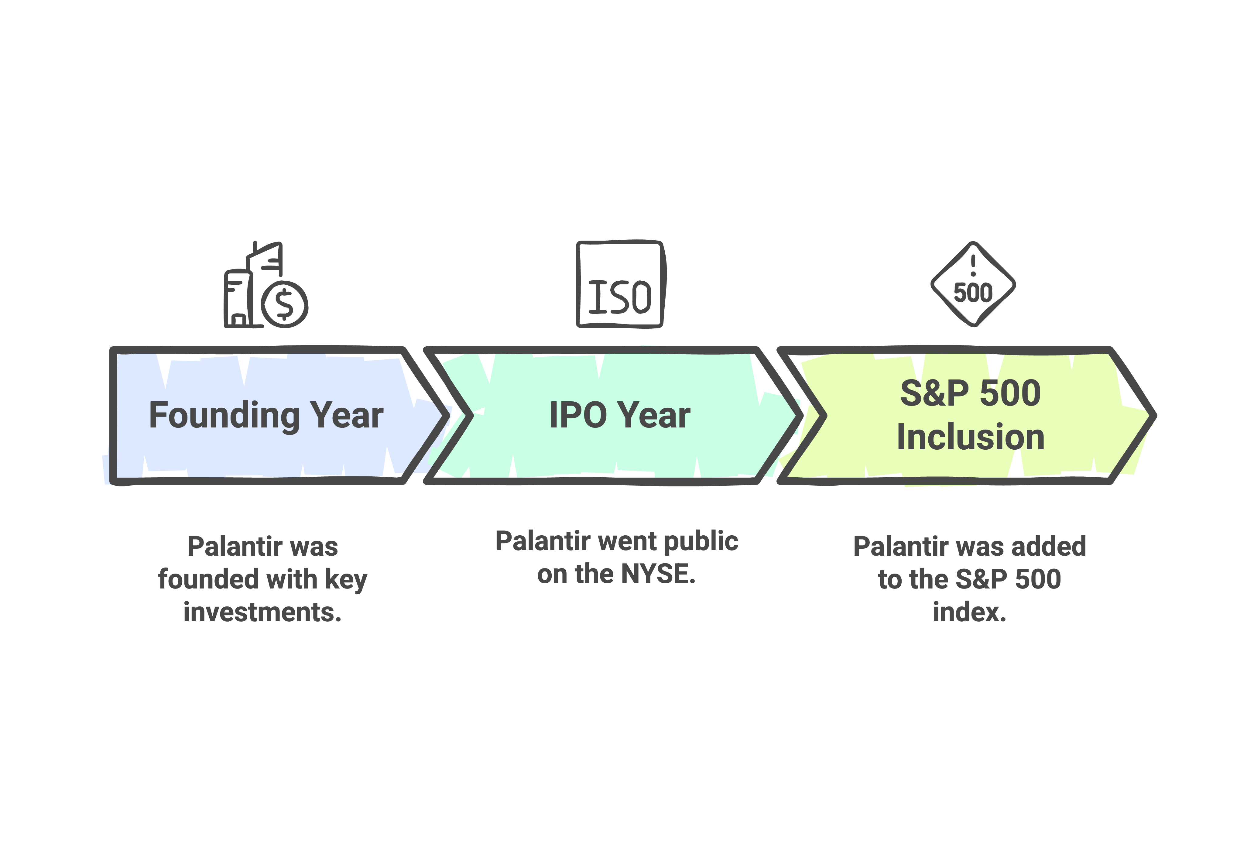 Palantir Technologies Milestones