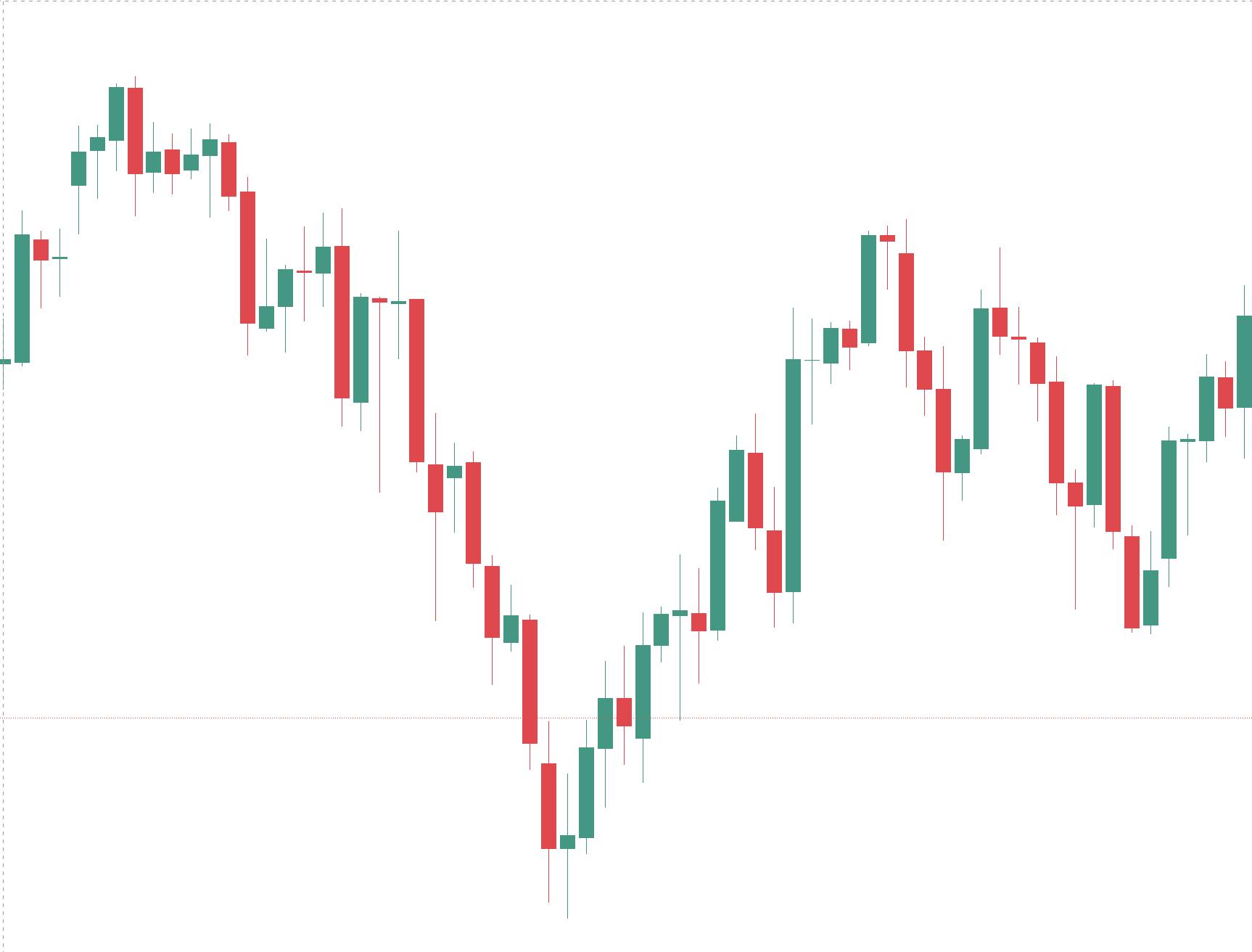 Candle Chart