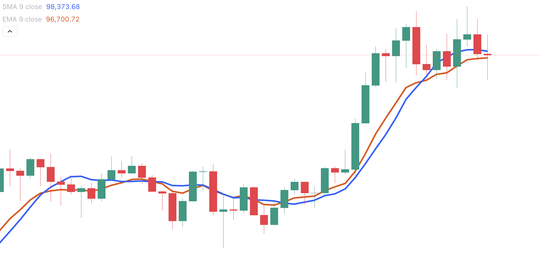 Moving Average