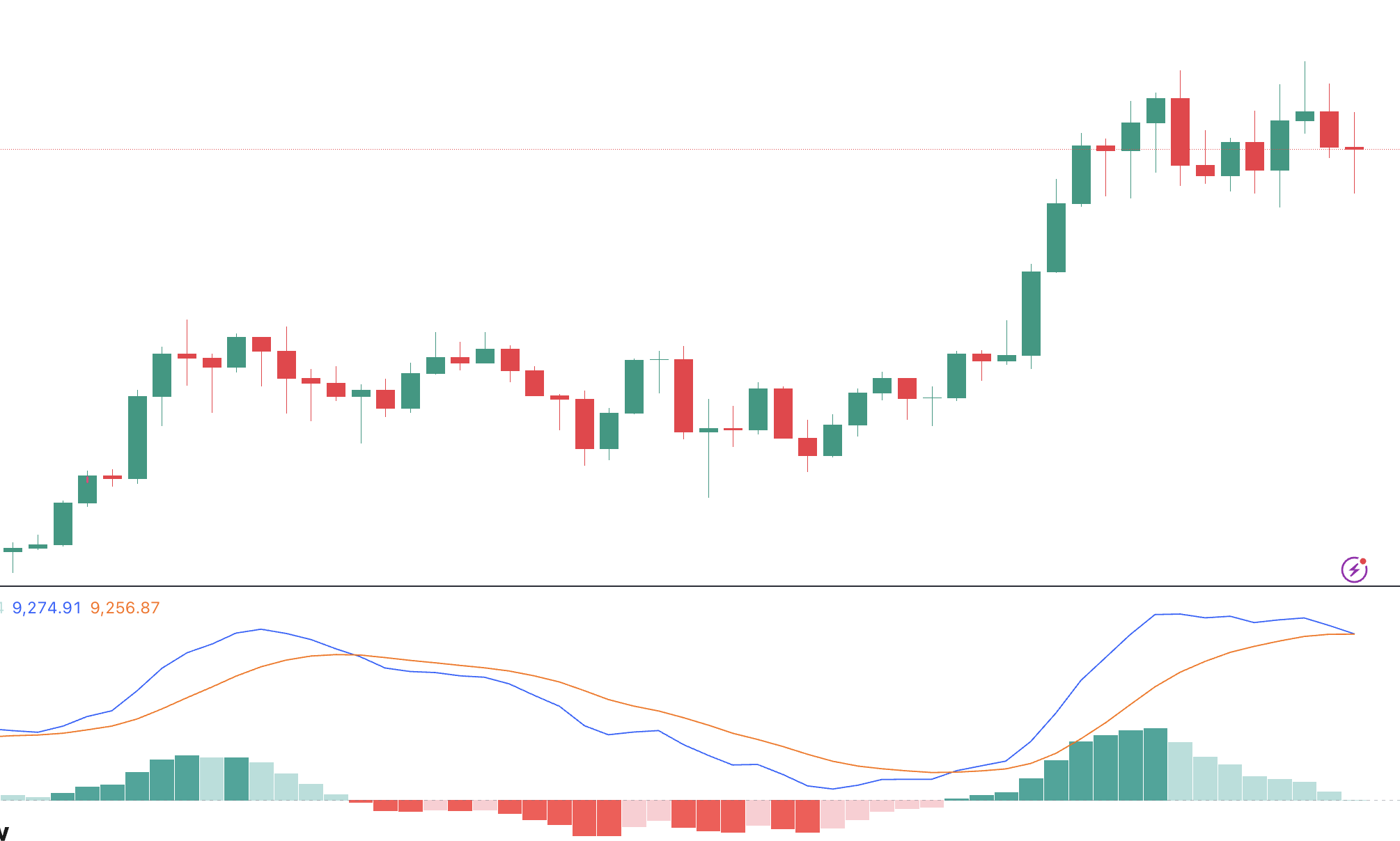 Moving Average Convergence Divergence