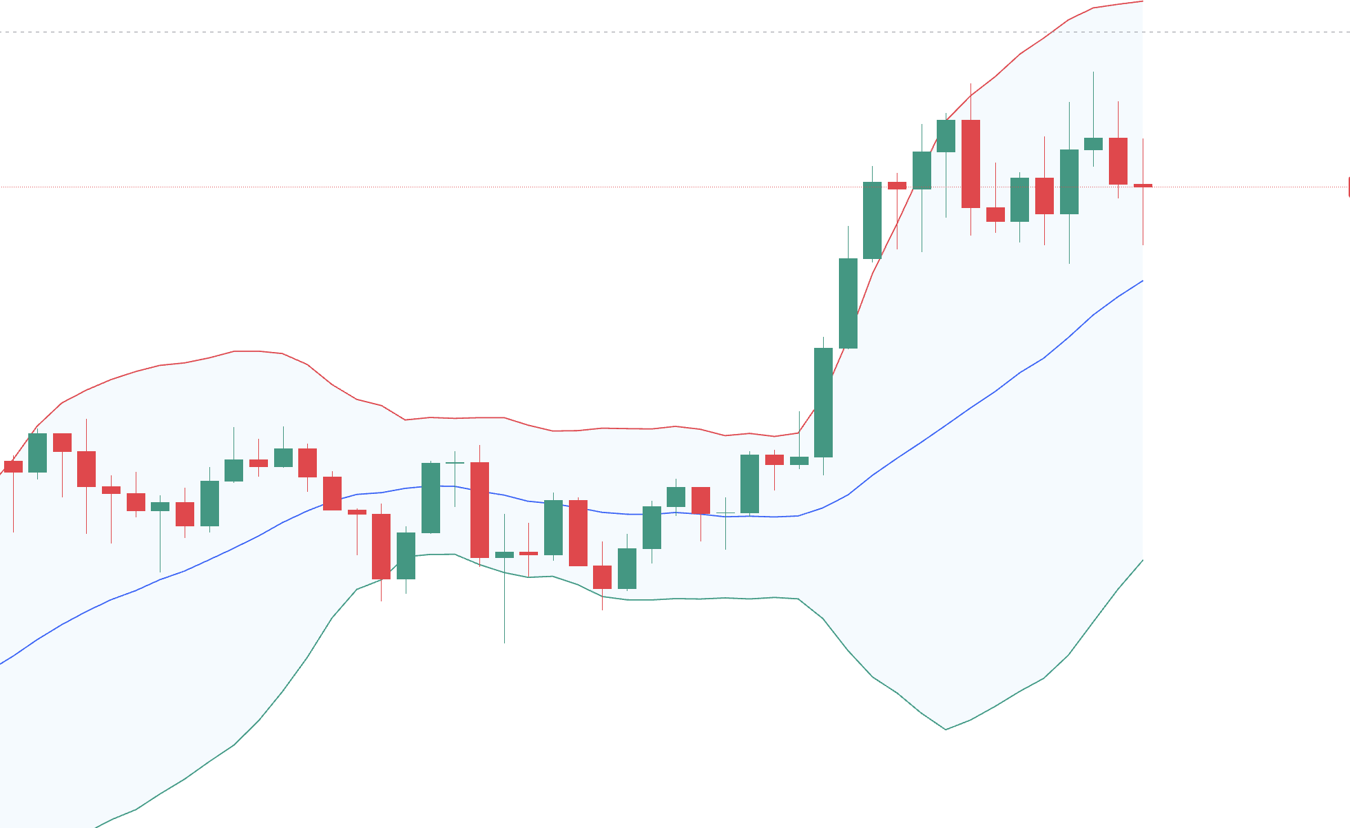 Bollinger Bands