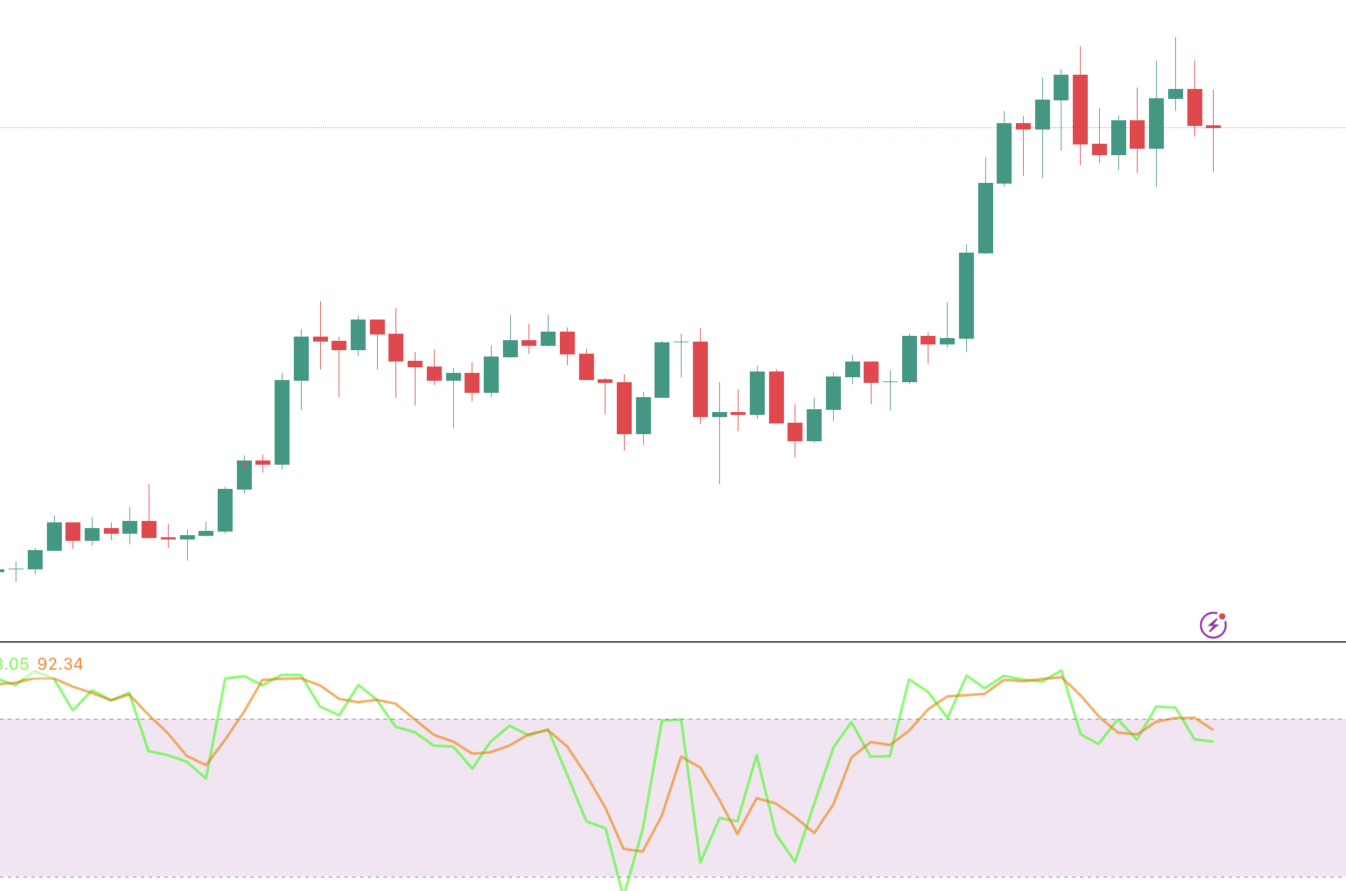 Stochastic Oscillator