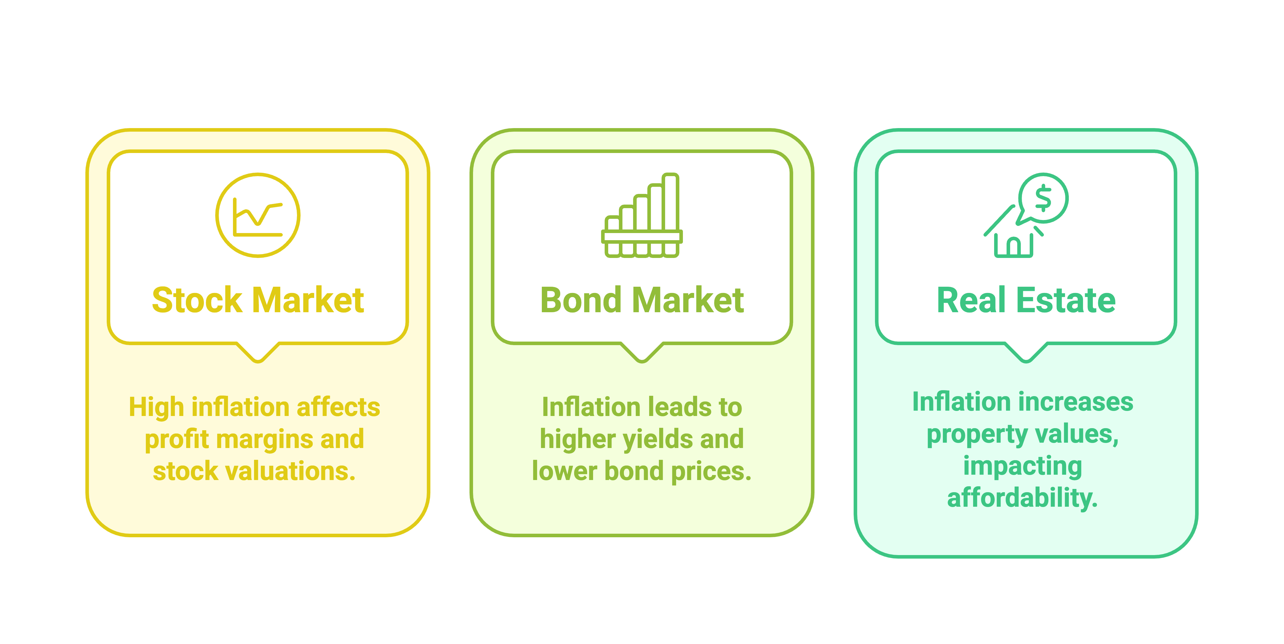 Effects of Inflation on Markets Effects of Inflation on Markets