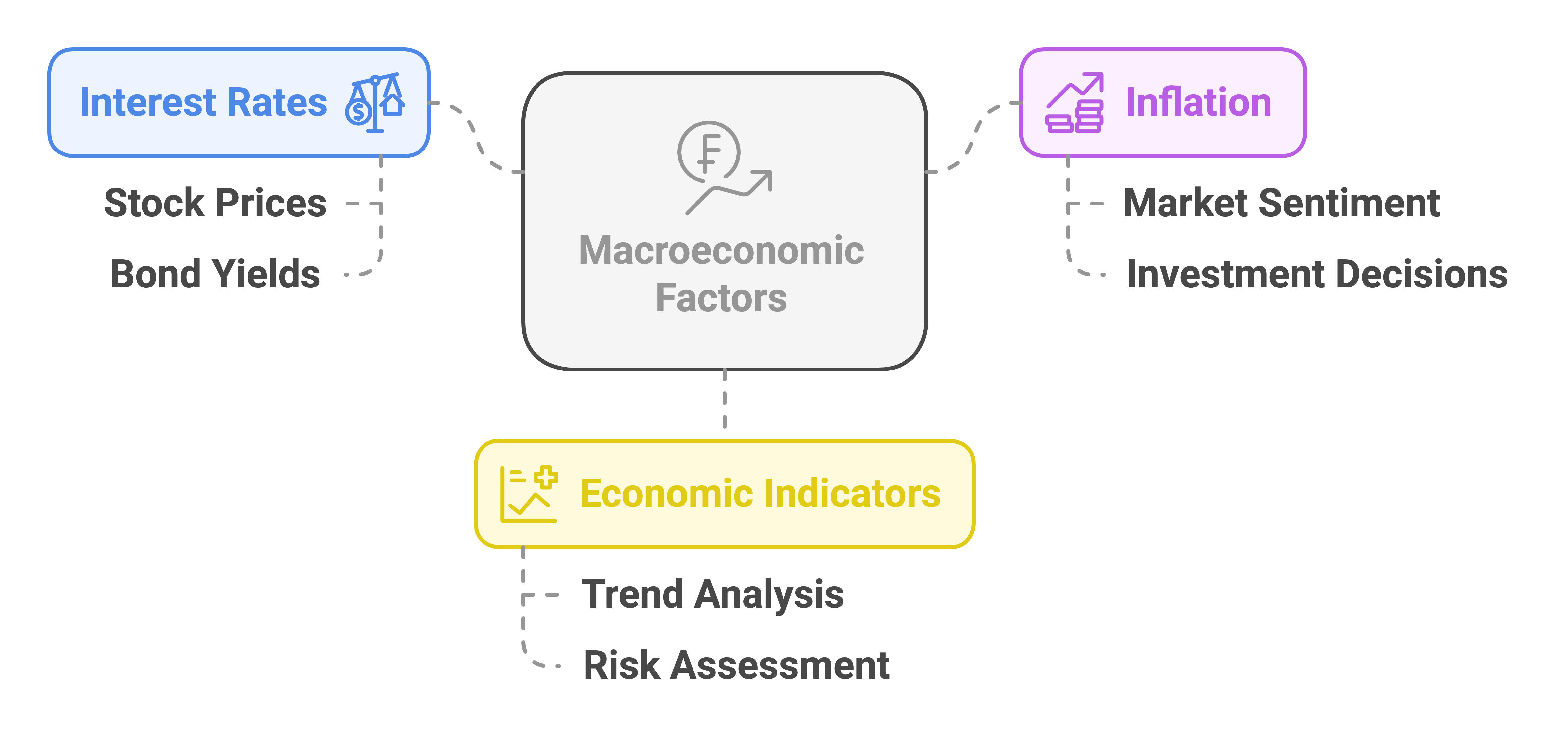 Macroeconomic Factors Macroeconomic Factors