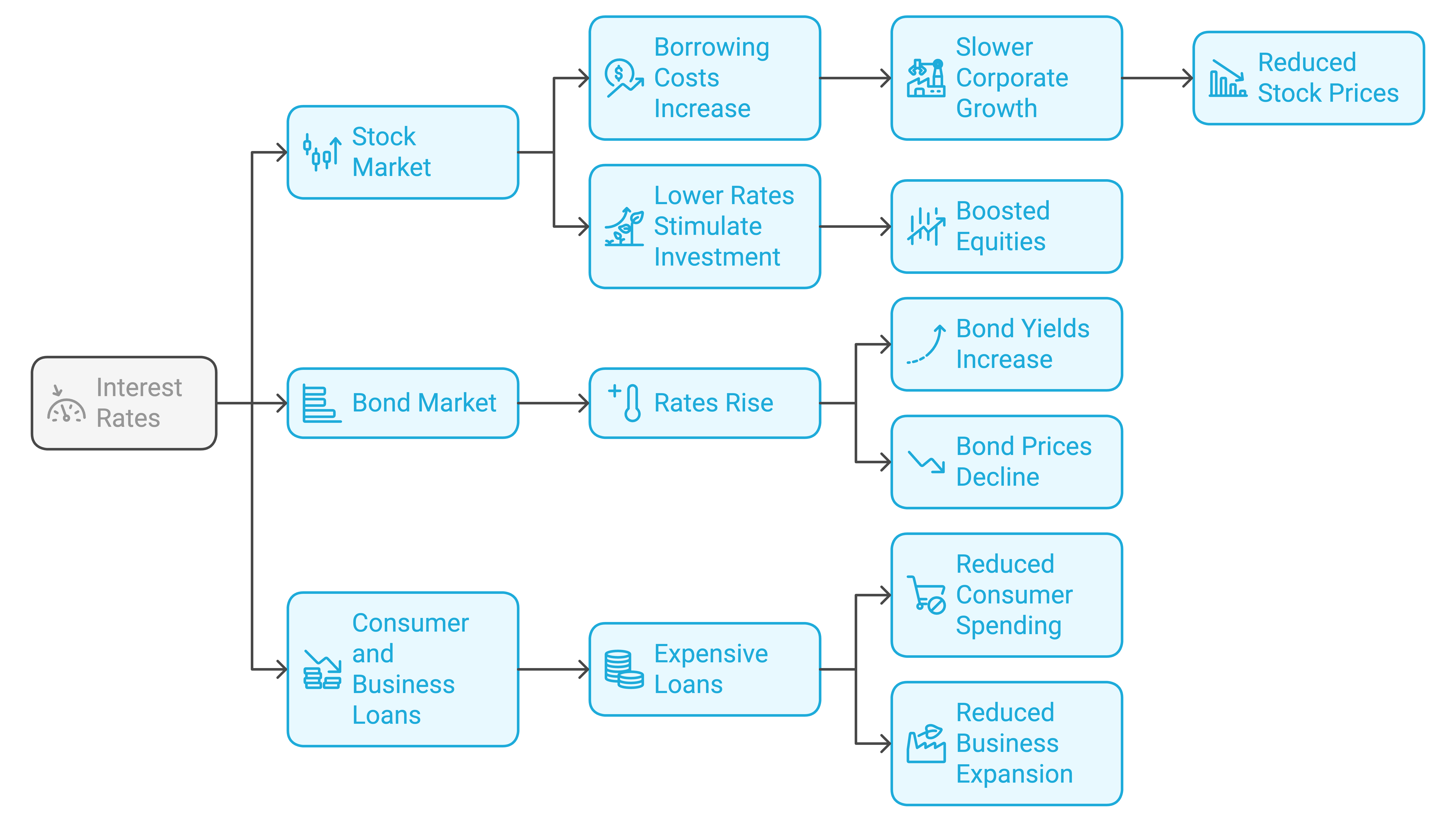 How Interest Rates Affect Markets How Interest Rates Affect Markets