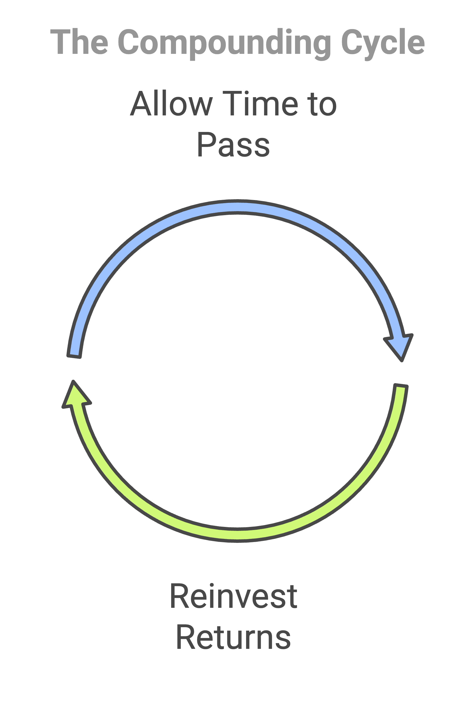 The Compounding Cycle