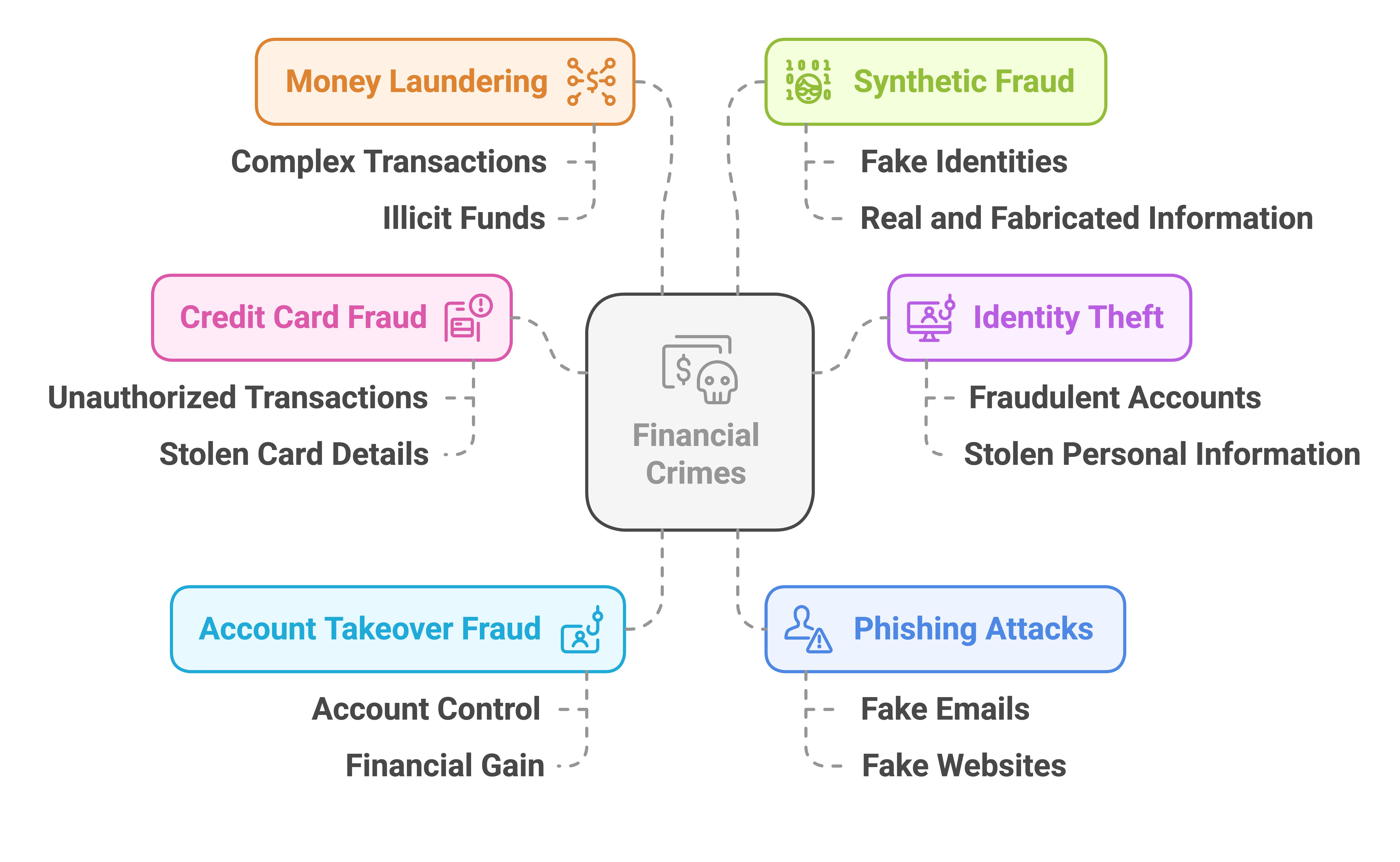 Understanding Financial Crimes: Types and Implications